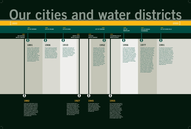 Design of the timeline for "Our cities and water districts"